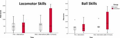 How Much Instructional Time Is Necessary? Mid-intervention Results of Fundamental Movement Skills Training Within ABA Early Intervention Centers